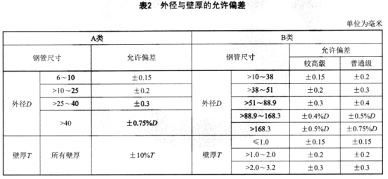食品工業(yè)用不銹鋼管標(biāo)準(zhǔn).png 食品工業(yè)用不銹鋼管標(biāo)準(zhǔn).png