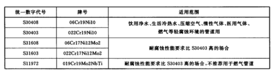 薄壁不銹鋼水管的執(zhí)行標準.png 薄壁不銹鋼水管的執(zhí)行標準.png
