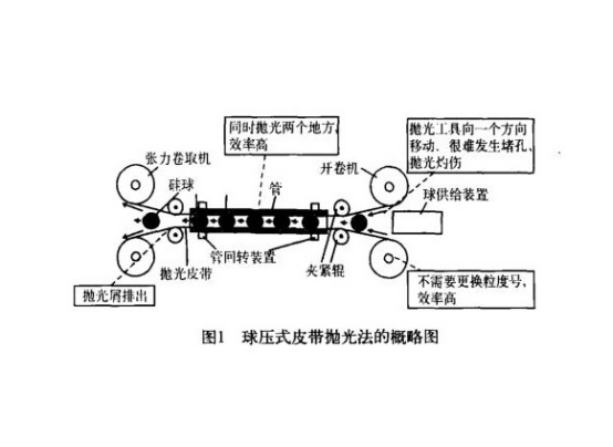 不銹鋼精密管內壁拋光工藝.png 不銹鋼精密管內壁拋光工藝.png