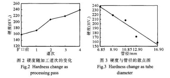小口徑薄壁不銹鋼管擴(kuò)口產(chǎn)生裂紋的原因.png 小口徑薄壁不銹鋼管擴(kuò)口產(chǎn)生裂紋的原因.png