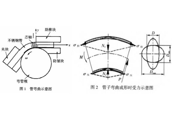 薄壁不銹鋼管彎曲成型工藝—百度百科.jpg 薄壁不銹鋼管彎曲成型工藝—百度百科.jpg